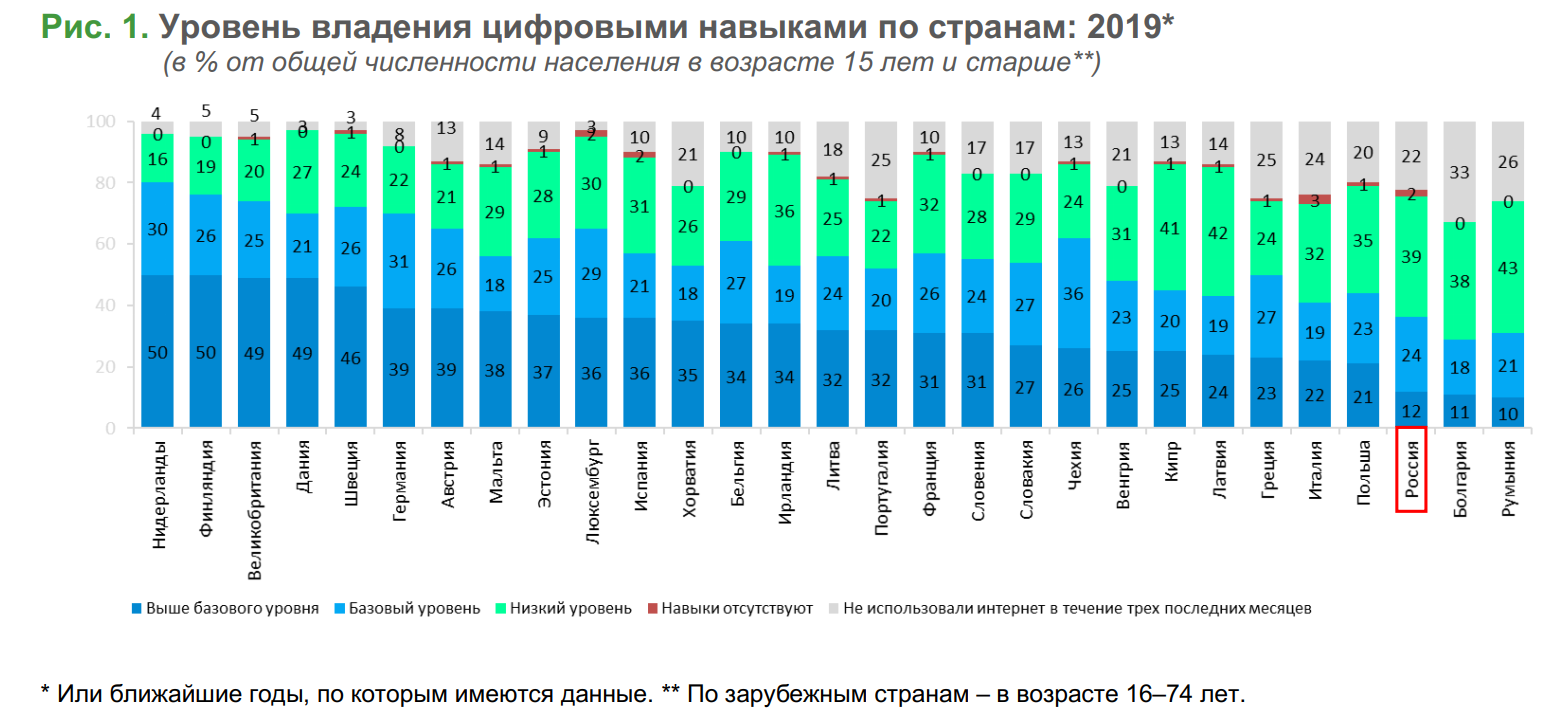 ЦИФРОВАЯ ГРАМОТНОСТЬ В РОССИИ 2019