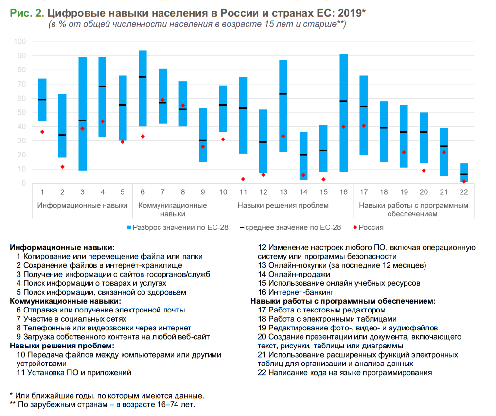 ЦИФРОВАЯ ГРАМОТНОСТЬ В РОССИИ 2019