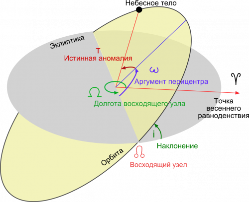 Kepler orbital elements