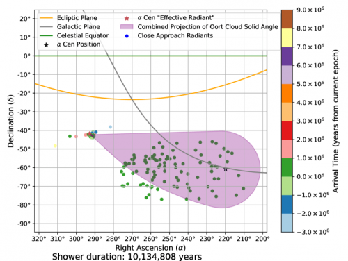 Alpha Centauri simulated material reaching Solar System