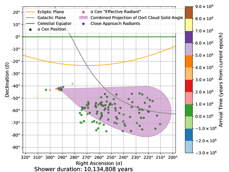 Alpha Centauri simulated material reaching Solar System