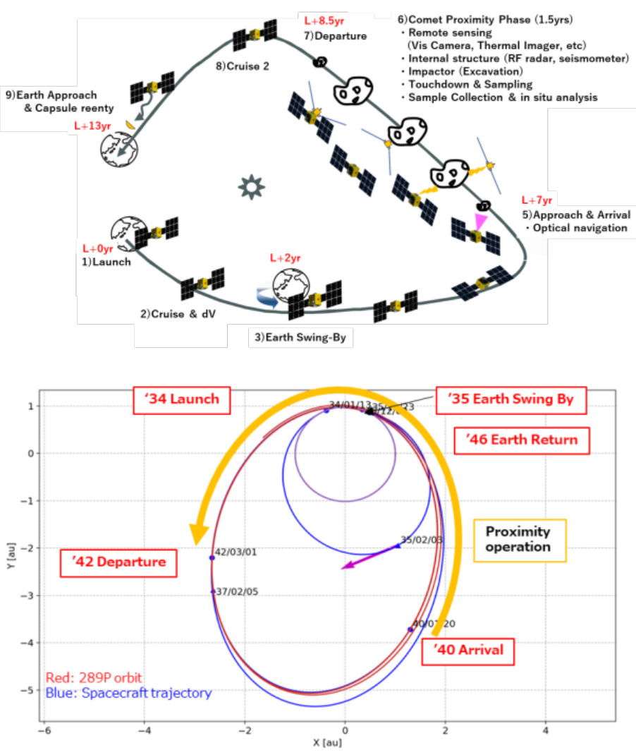 NGSR mission outline 289P/Blanpain Comet