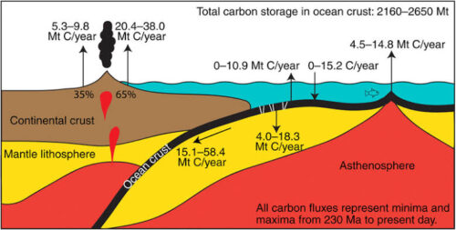 carbon cycle mantle degassing plate tectonics