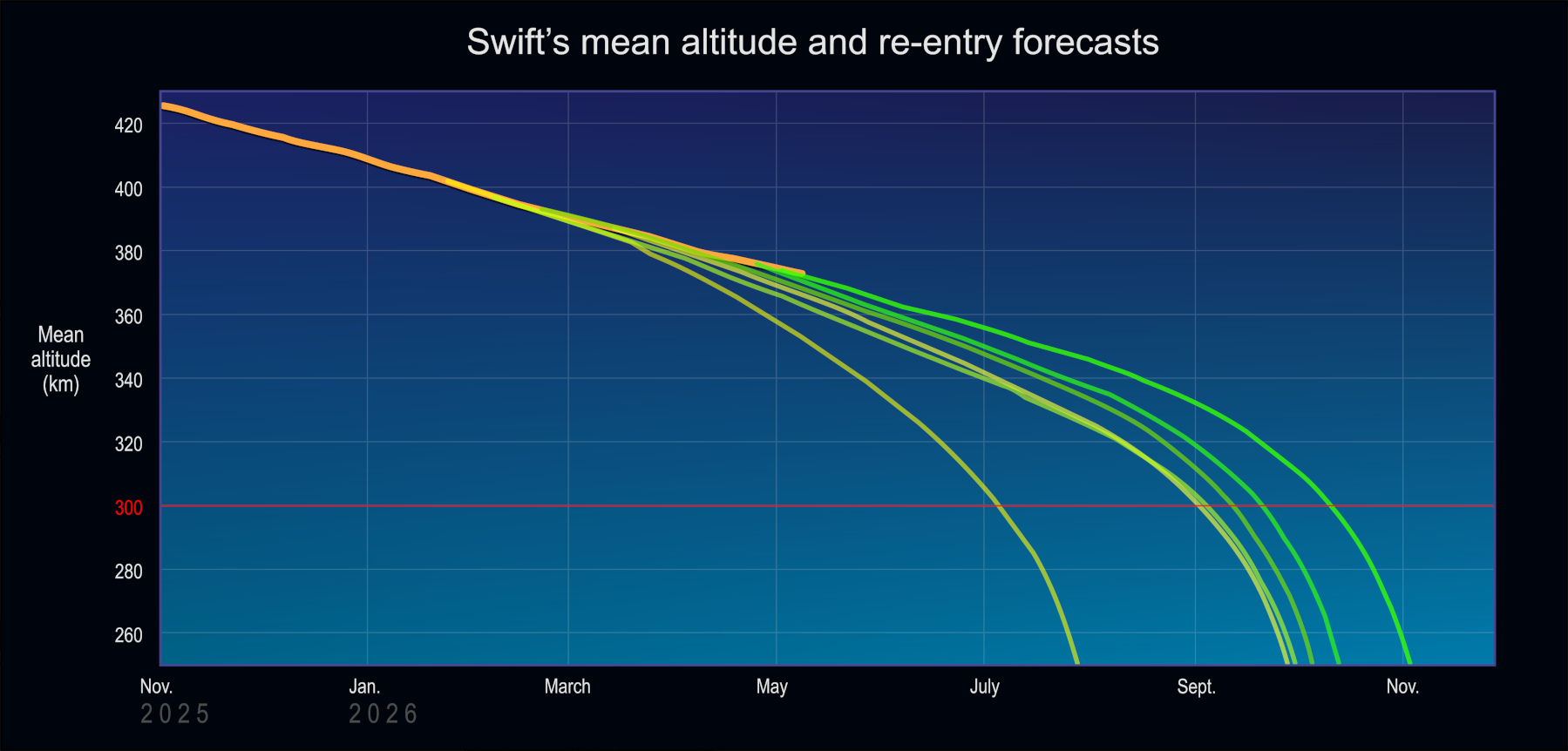 SWIFT space observatory altitude reentry prediction