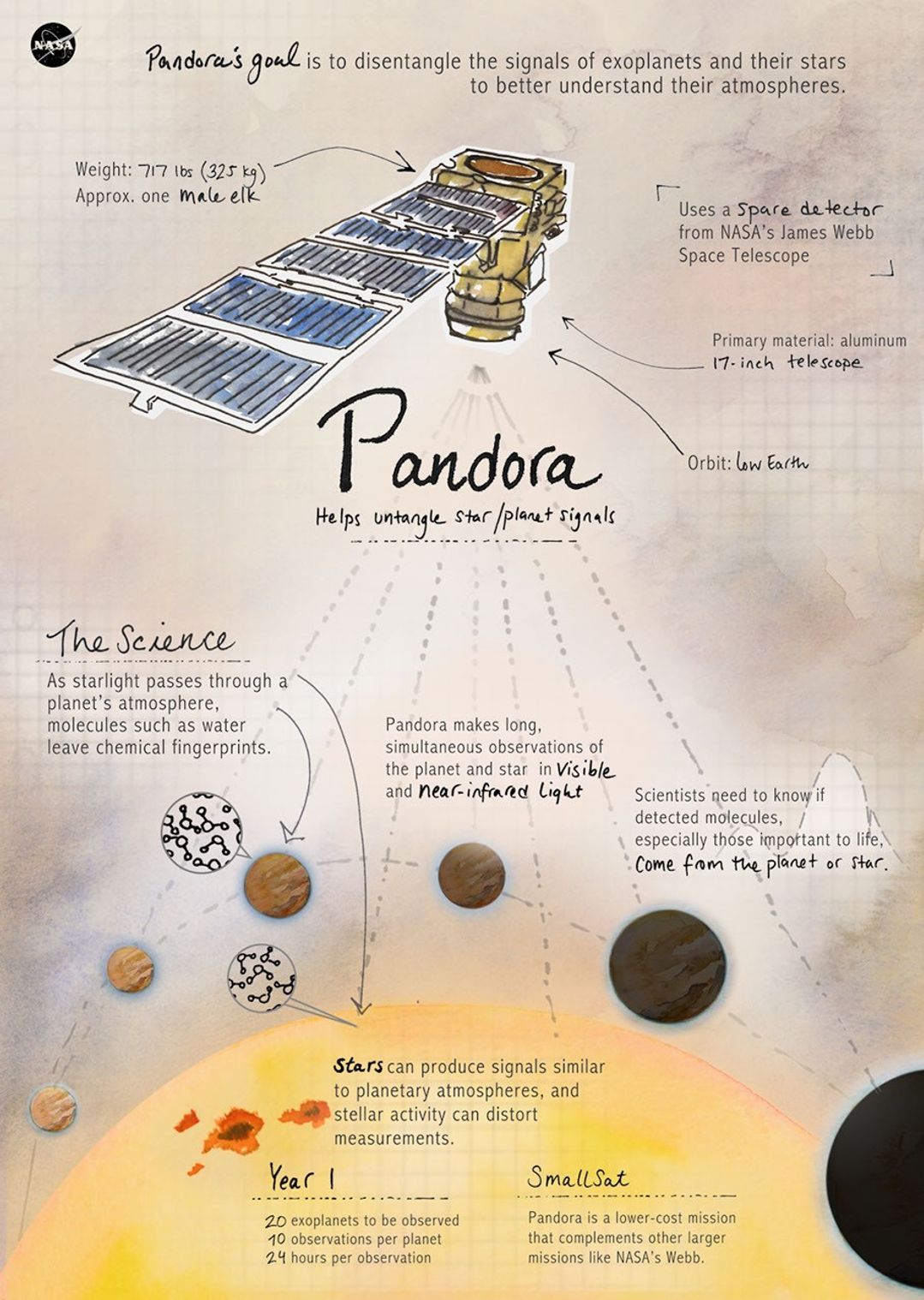 Pandora spacecraft infographics