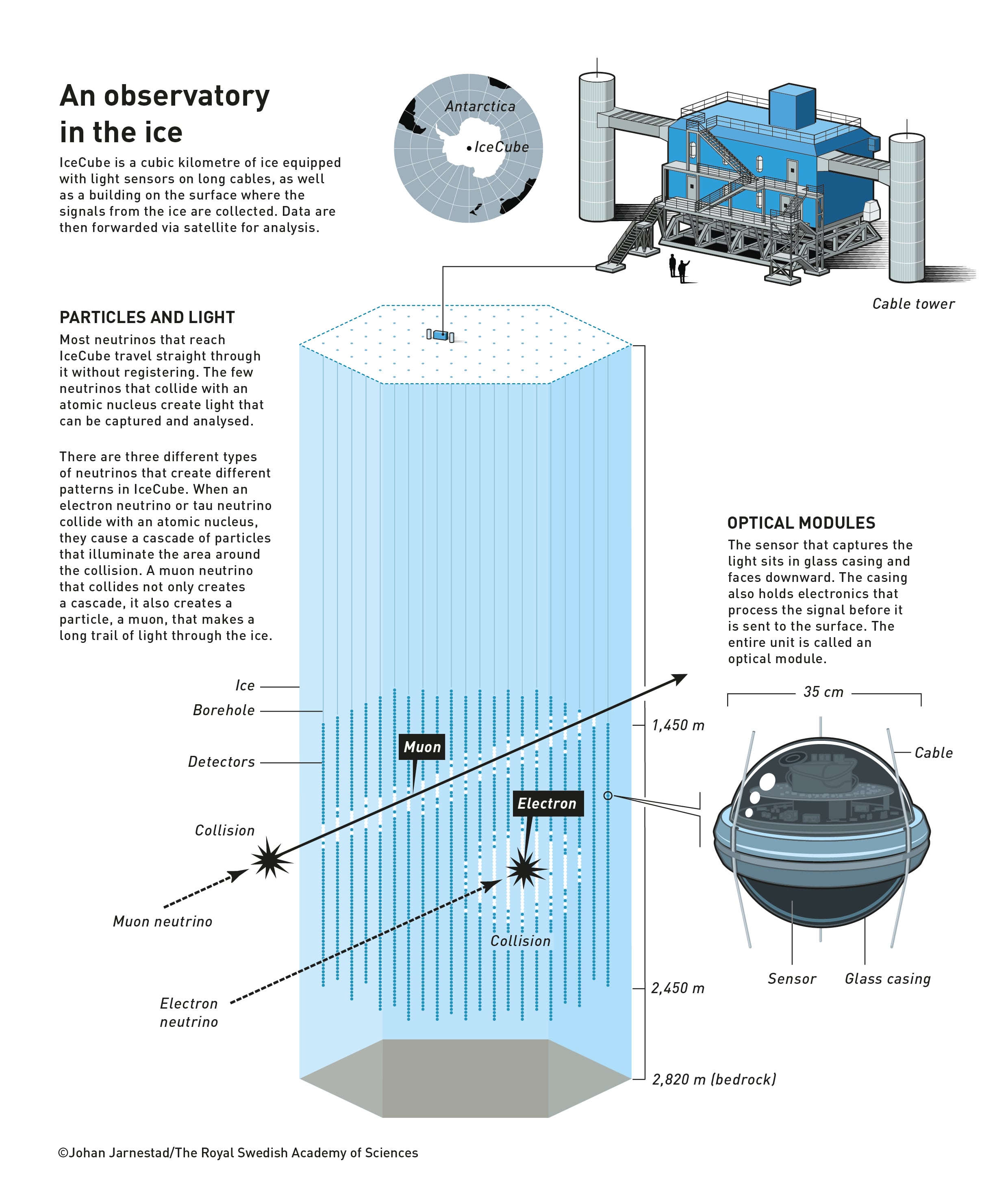 IceCube neutrino detector infographics Nobel Prize 2026